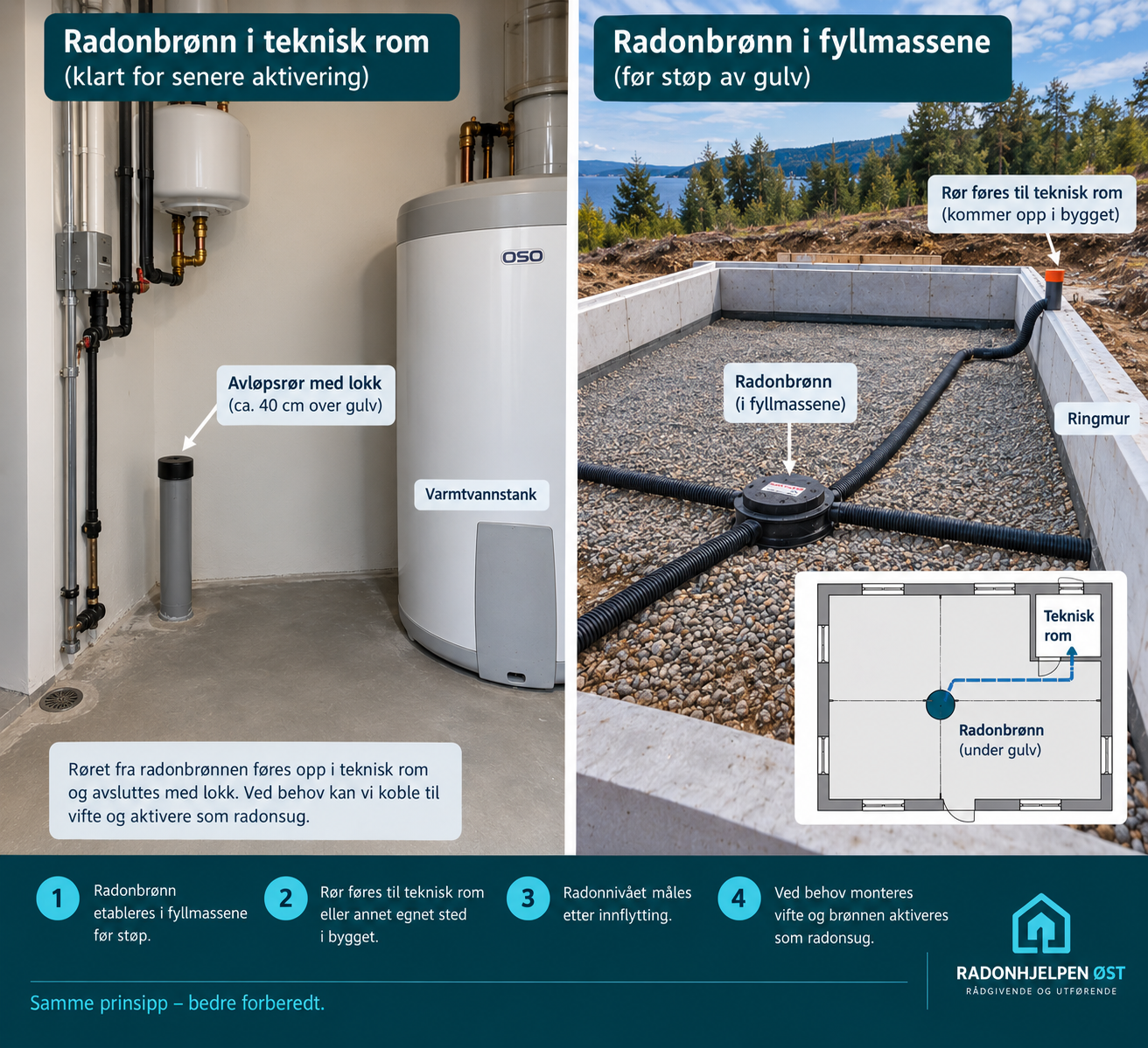 Illustrasjon som viser radonbrønn og radonsug
